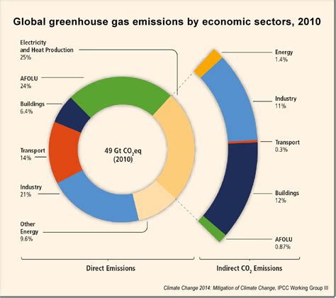 Impact of Government Regulations and Policies on Mitigating Emissions from Exhaust Systems