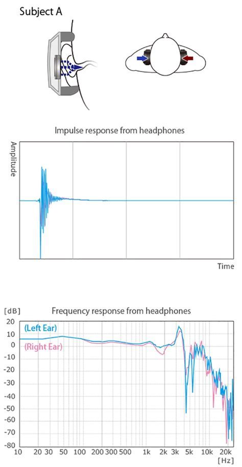 Impact of Music Genres on Sound Perception in Headphones