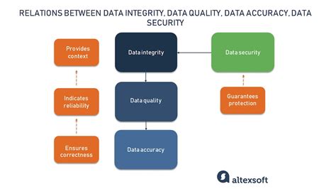 Impact on Data Security and Integrity