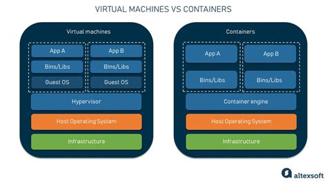 Impact on Docker Containerization