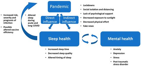 Impact on Sleep Quality and Duration