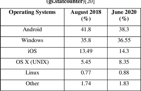 Impacts of Alternative Operating System on iPhone Performance