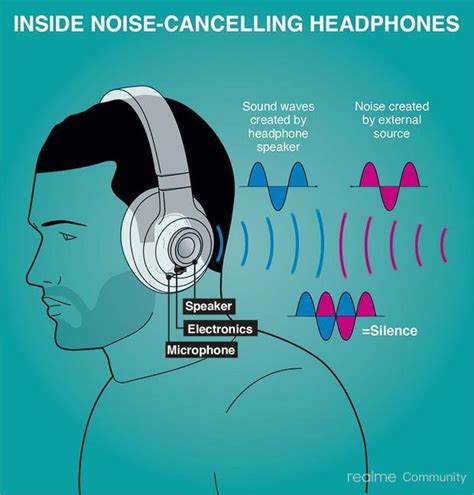 Implementing Active Noise Cancellation Technology in Homemade Wireless Headphones