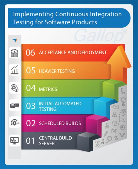 Implementing Continuous Integration for Software Testing