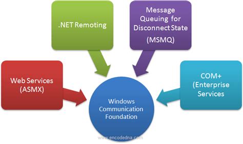 Implementing Named Channels in WCF for Windows