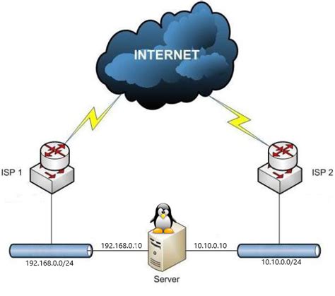 Implementing Network Routing in Linux