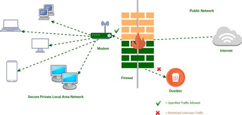 Implementing Robust Firewall Configurations