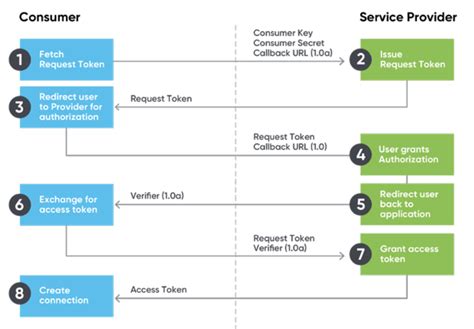 Implementing Secure and Reliable Authentication and Authorization Mechanisms