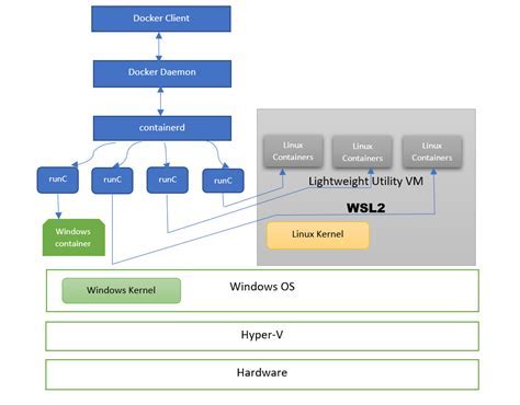 Implementing Solutions: Configuring Docker and WSL2 to Resolve Access Challenges