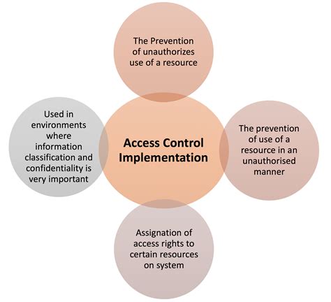 Implementing User Authentication and Access Control