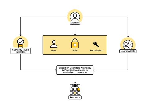 Implementing access controls and permissions