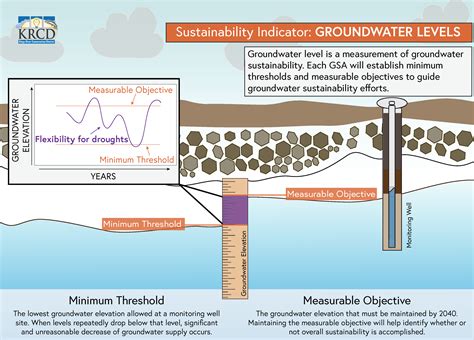 Implications for Sustainable Water Storage