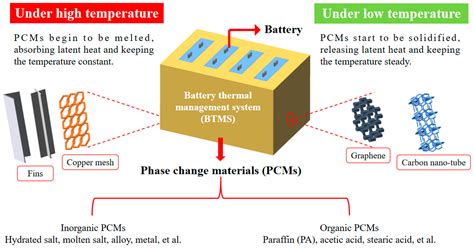 Improved Battery Efficiency and Management