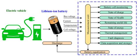 Improvements to Battery Life and Power Management