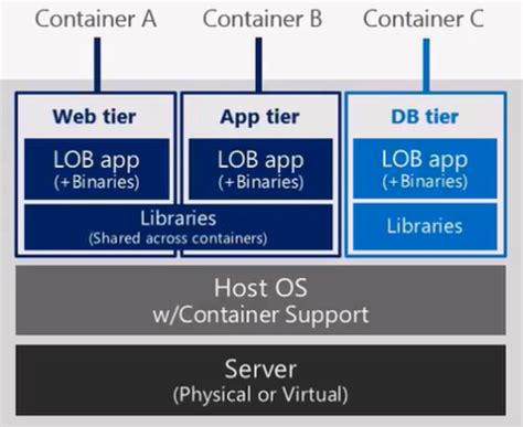 Improving Efficiency in Storing Data within Windows Containers