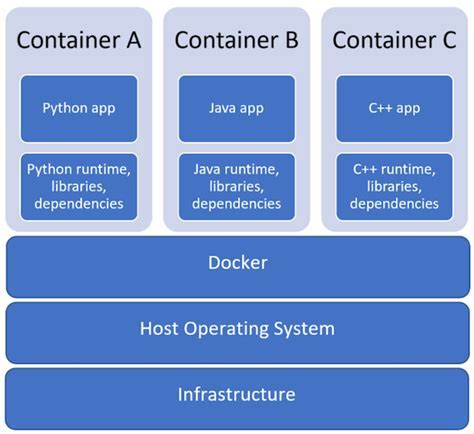 Improving Performance and Enhancing Security in Windows Container Development