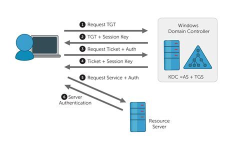 Improving Troubleshooting and Analysis with Enhanced Kerberos Event Logging