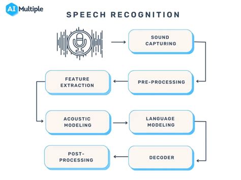 Improving the Accuracy of Speech Recognition on Your Apple Device