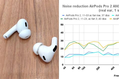 Improving the Low-Frequency Audio Experience with AirPods Pro