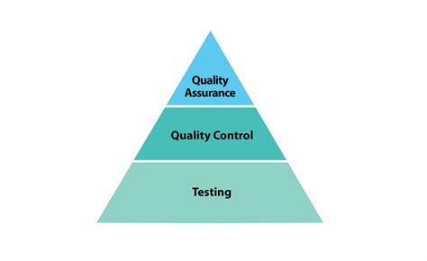 Inadequate Testing and Quality Assurance