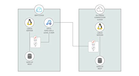 Increasing Security: Enhancing LUKS Encryption with Multiple Keys