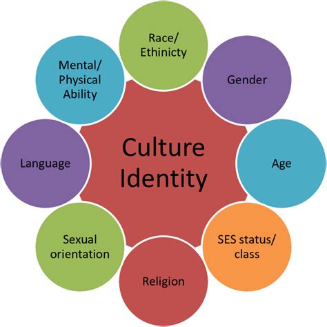 Influence and Identity: Exploring the Cultural Connection