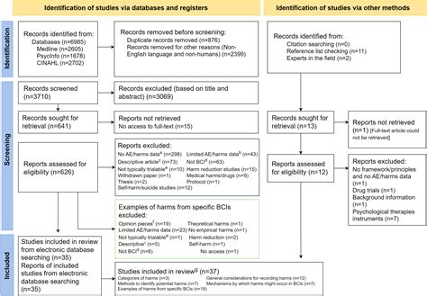 Inspecting and Recording the Harms