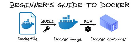 Inspecting the Dockerfile