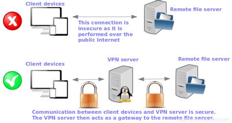 Installation Process for Various VPN Clients on Linux