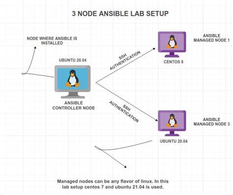 Installing Ansible on Linux