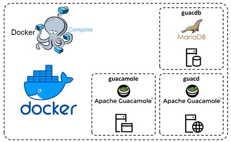 Installing and Configuring Apache in a Docker Environment