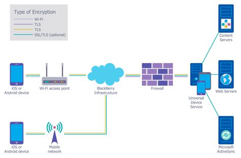 Installing the Role for Creating a Secure Network Connection