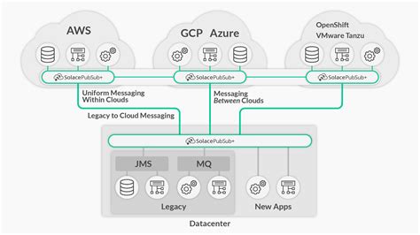 Integrating On-Premises and Cloud Environments