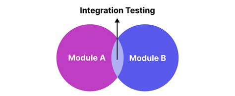 Integration Testing