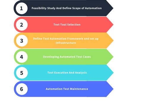 Integration of Automated Testing into the Development Process