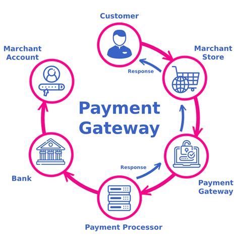 Integration of Payment Gateway and Shipping Options