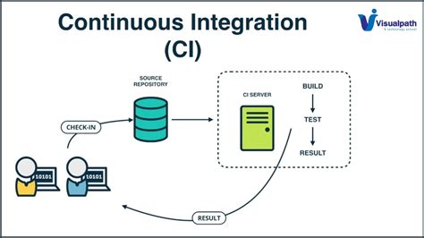 Integration of Playwright with Continuous Integration and DevOps Pipelines