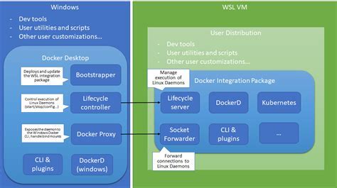 Integration of SSIS with Windows Docker