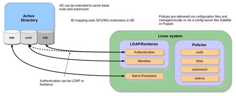 Integration of sssd with Active Directory for authentication