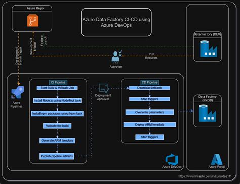 Integration with Azure for Seamless Deployment