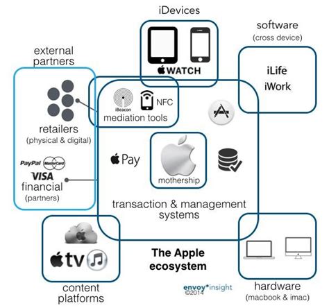Integration with the Apple Ecosystem