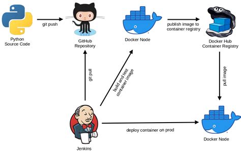 Interacting with Docker Containers using Named Pipelines