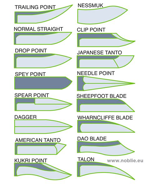 Interpreting the Different Types of Blades