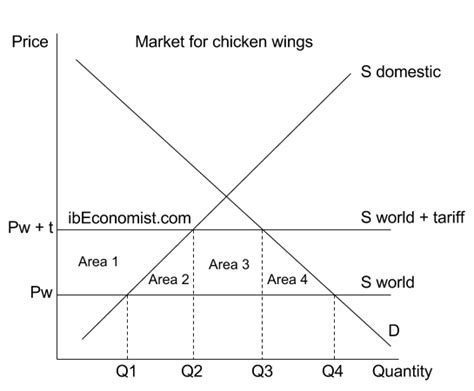 Interpreting the Tariffs within the Context of the Dream