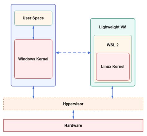 Introducing WSL 2: The Next Generation Windows Subsystem for Linux