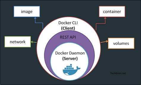 Introduction to Containerization Technology