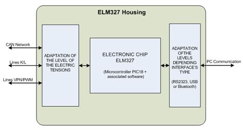 Introduction to ELM327: A Comprehensive Overview