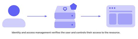 Introduction to IAM: Controlling Access to Resources