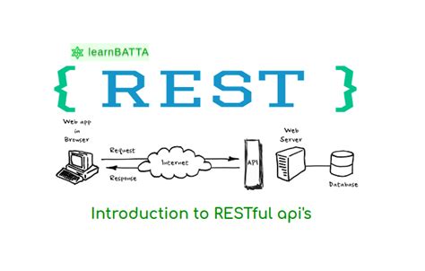 Introduction to Restful APIs