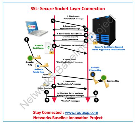 Introduction to Secure Socket Layer (SSL) in a Linux Environment